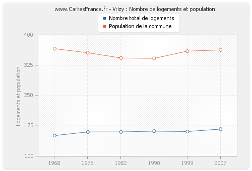 Vrizy : Nombre de logements et population