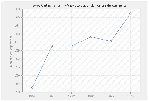 Vrizy : Evolution du nombre de logements