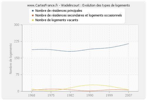 Wadelincourt : Evolution des types de logements