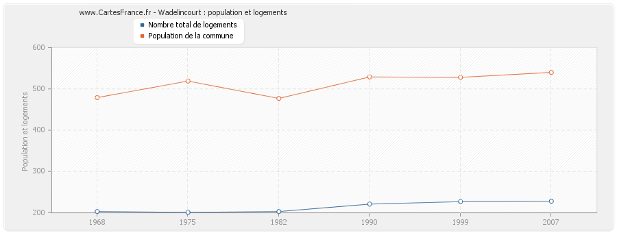 Wadelincourt : population et logements