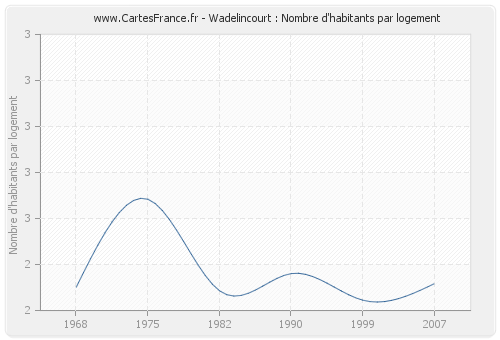 Wadelincourt : Nombre d'habitants par logement