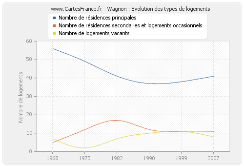 Wagnon : Evolution des types de logements