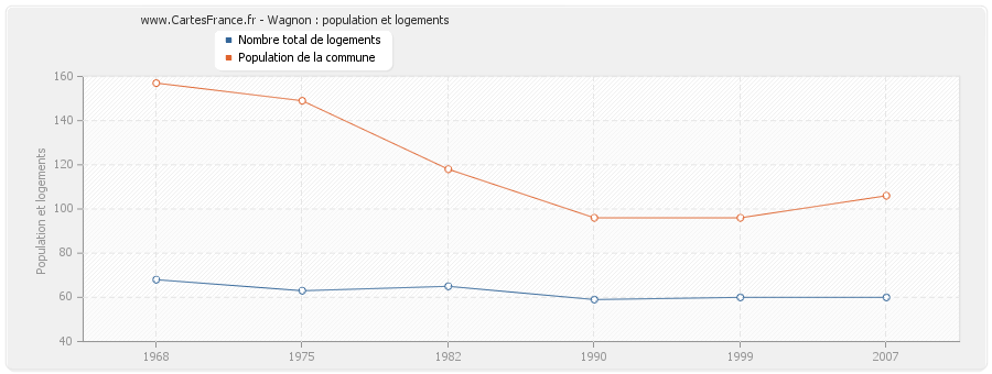 Wagnon : population et logements