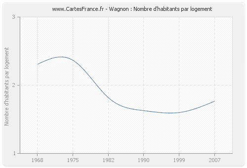 Wagnon : Nombre d'habitants par logement