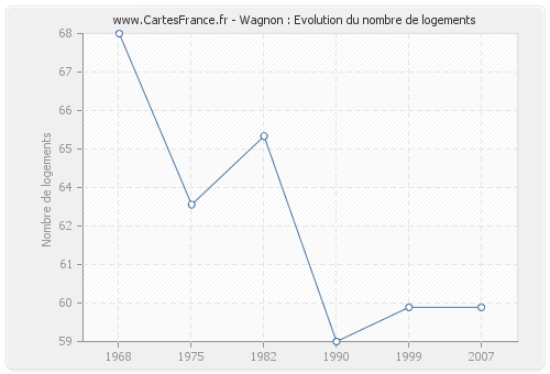 Wagnon : Evolution du nombre de logements