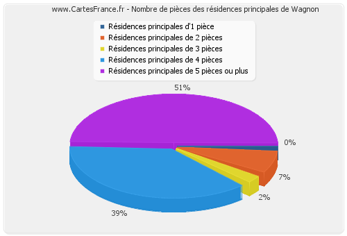 Nombre de pièces des résidences principales de Wagnon