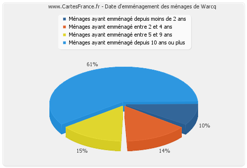 Date d'emménagement des ménages de Warcq