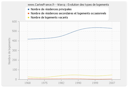 Warcq : Evolution des types de logements