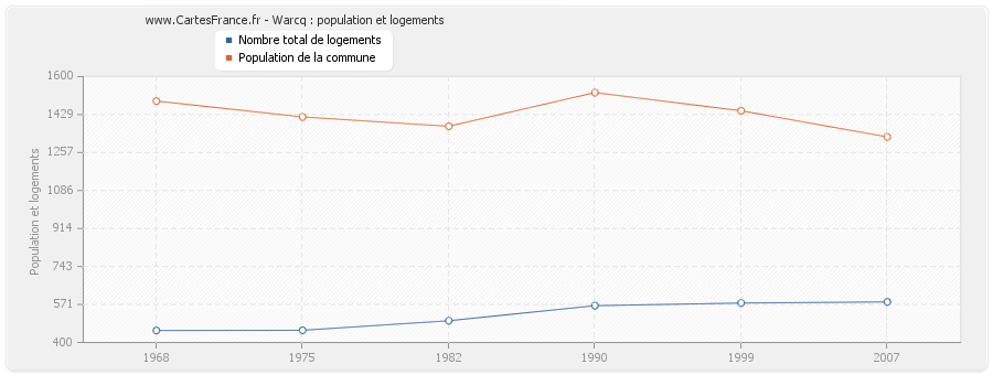 Warcq : population et logements