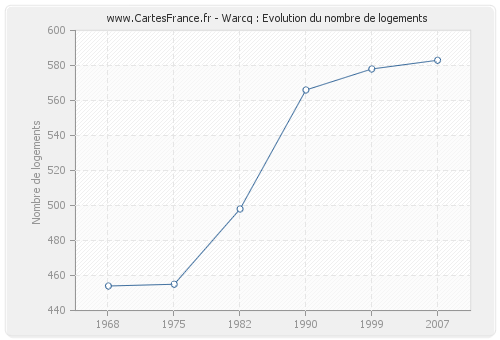 Warcq : Evolution du nombre de logements