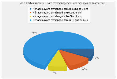 Date d'emménagement des ménages de Warnécourt