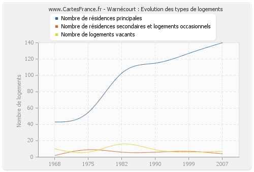 Warnécourt : Evolution des types de logements