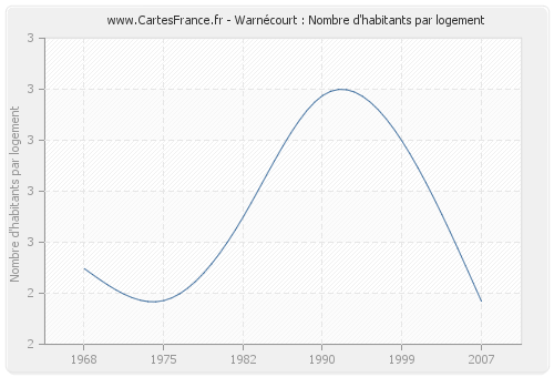 Warnécourt : Nombre d'habitants par logement
