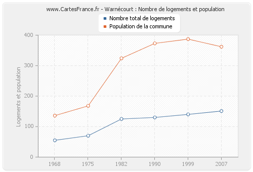 Warnécourt : Nombre de logements et population