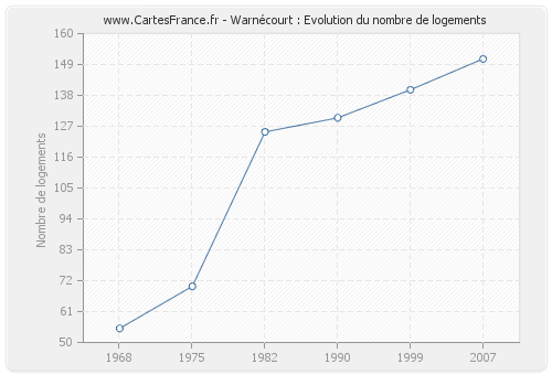 Warnécourt : Evolution du nombre de logements