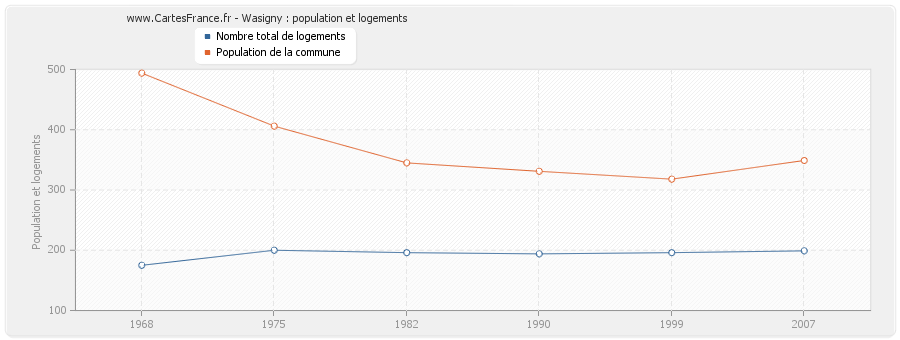 Wasigny : population et logements