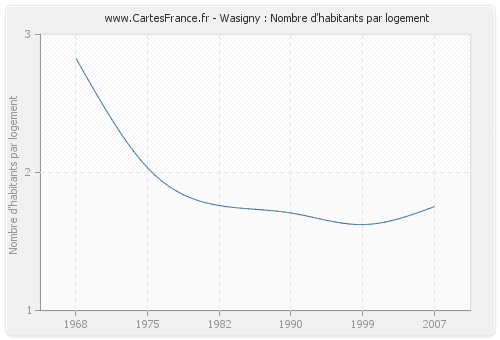 Wasigny : Nombre d'habitants par logement