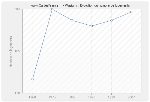 Wasigny : Evolution du nombre de logements