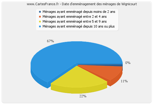 Date d'emménagement des ménages de Wignicourt