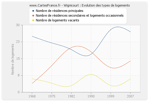 Wignicourt : Evolution des types de logements