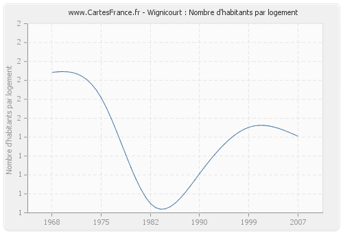 Wignicourt : Nombre d'habitants par logement