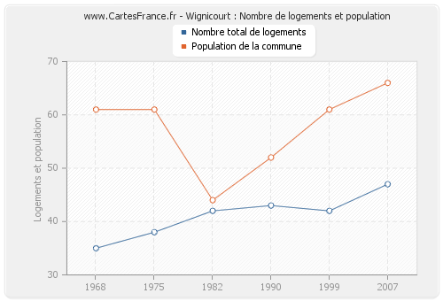 Wignicourt : Nombre de logements et population