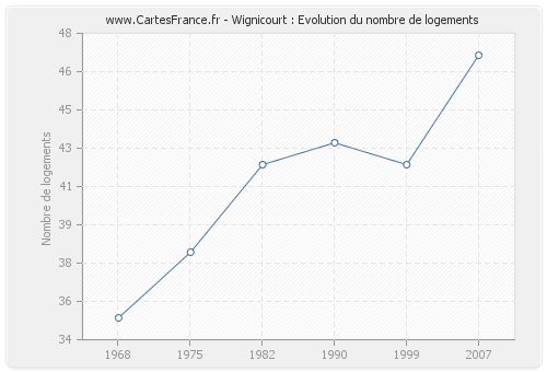 Wignicourt : Evolution du nombre de logements