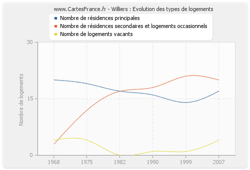 Williers : Evolution des types de logements