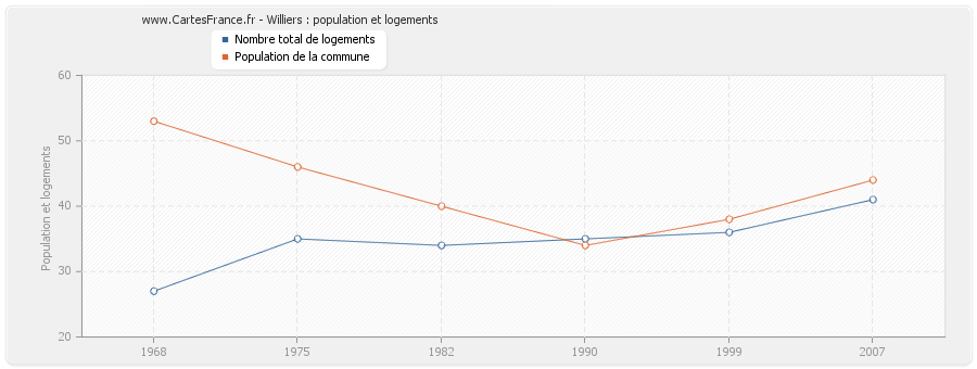 Williers : population et logements