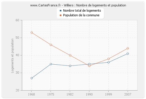 Williers : Nombre de logements et population