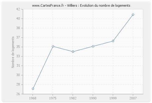 Williers : Evolution du nombre de logements