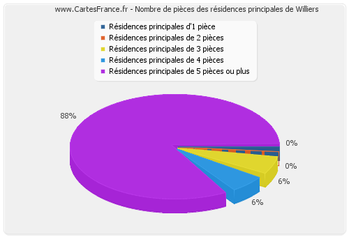 Nombre de pièces des résidences principales de Williers