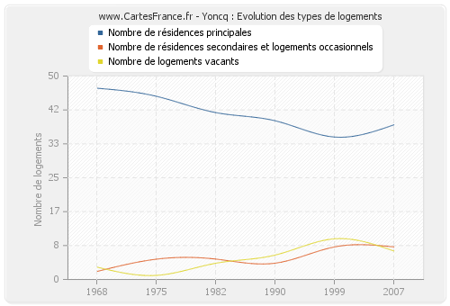 Yoncq : Evolution des types de logements