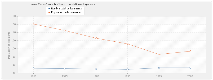 Yoncq : population et logements