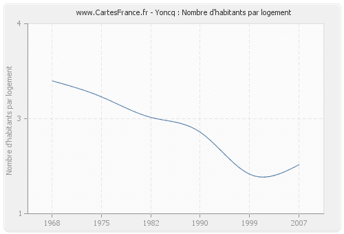 Yoncq : Nombre d'habitants par logement