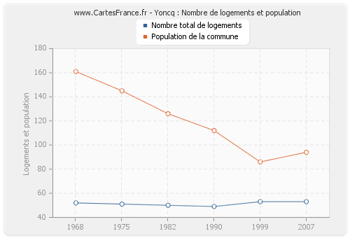 Yoncq : Nombre de logements et population