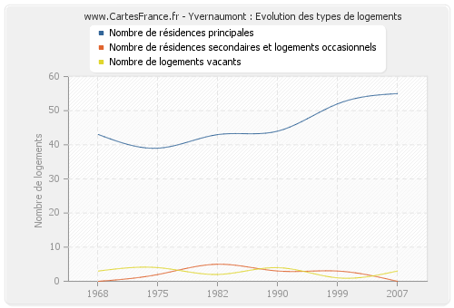 Yvernaumont : Evolution des types de logements