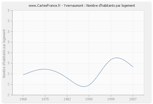 Yvernaumont : Nombre d'habitants par logement