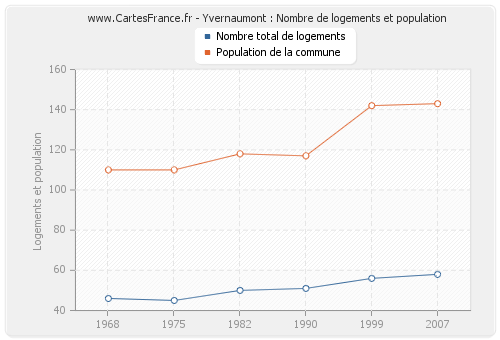 Yvernaumont : Nombre de logements et population