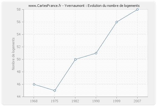 Yvernaumont : Evolution du nombre de logements