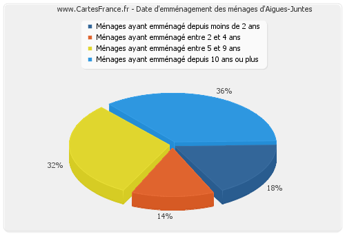 Date d'emménagement des ménages d'Aigues-Juntes