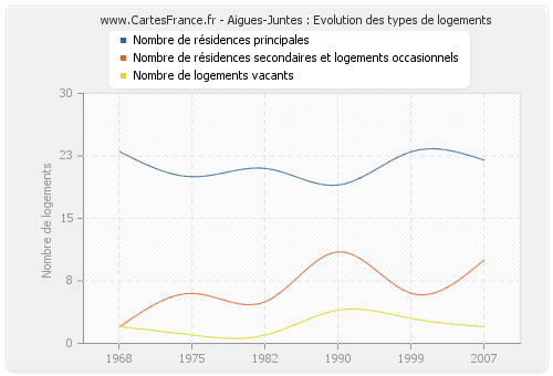 Aigues-Juntes : Evolution des types de logements