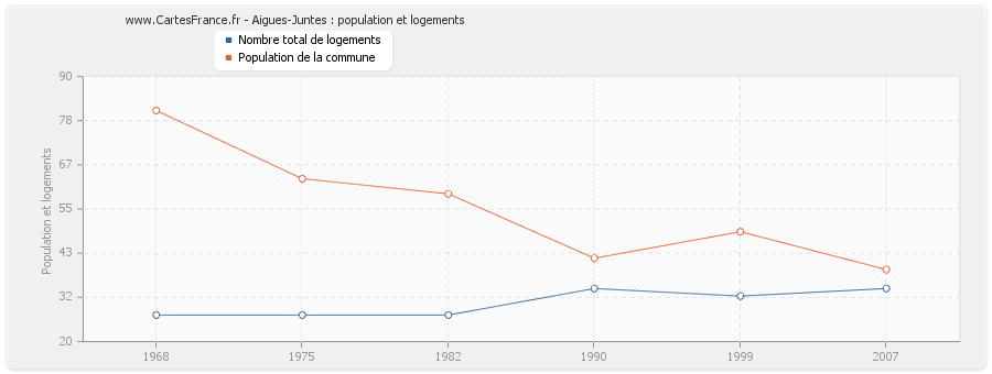 Aigues-Juntes : population et logements