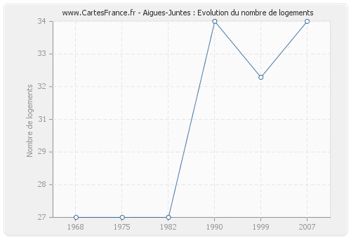 Aigues-Juntes : Evolution du nombre de logements