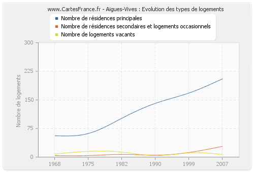 Aigues-Vives : Evolution des types de logements