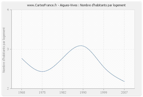 Aigues-Vives : Nombre d'habitants par logement