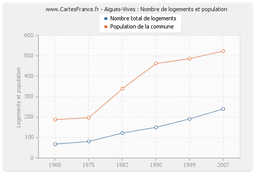 Aigues-Vives : Nombre de logements et population