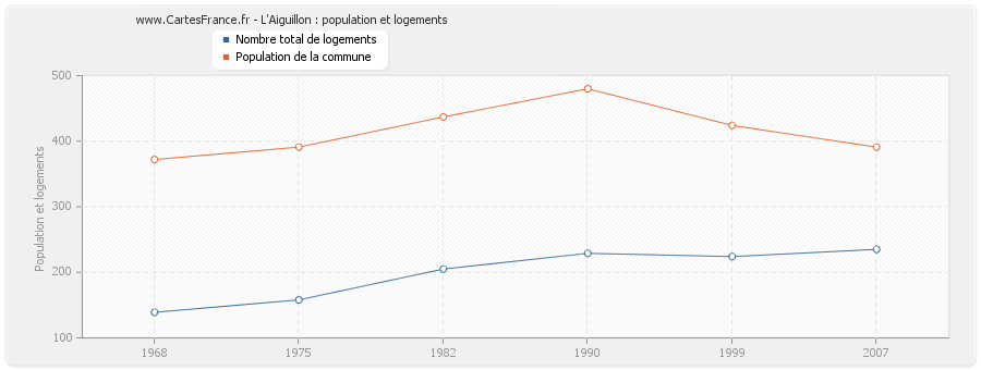 L'Aiguillon : population et logements