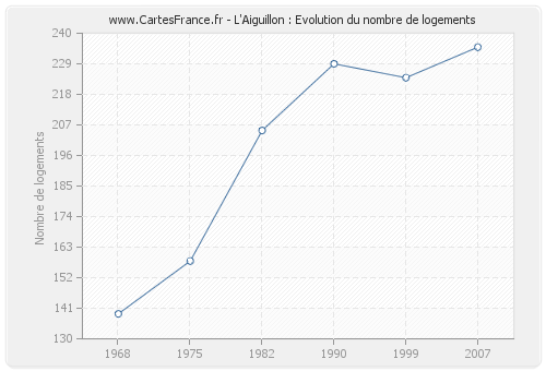 L'Aiguillon : Evolution du nombre de logements