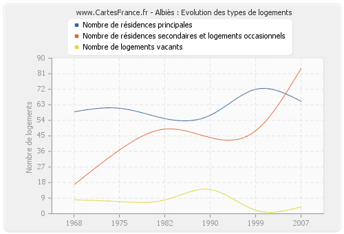 Albiès : Evolution des types de logements